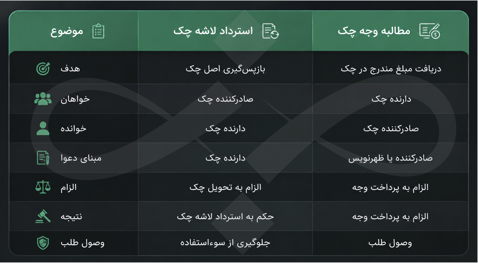 تفاوت دعوای استرداد لاشه چک با مطالبه وجه چک